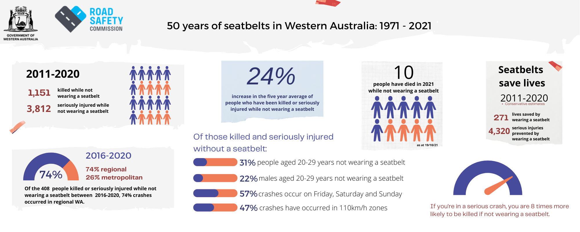 statistics of wearing a seatbelt